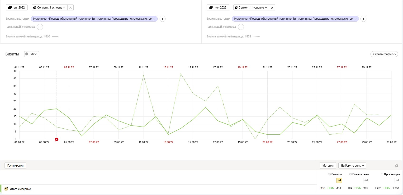 результаты Яндекс Метрика
