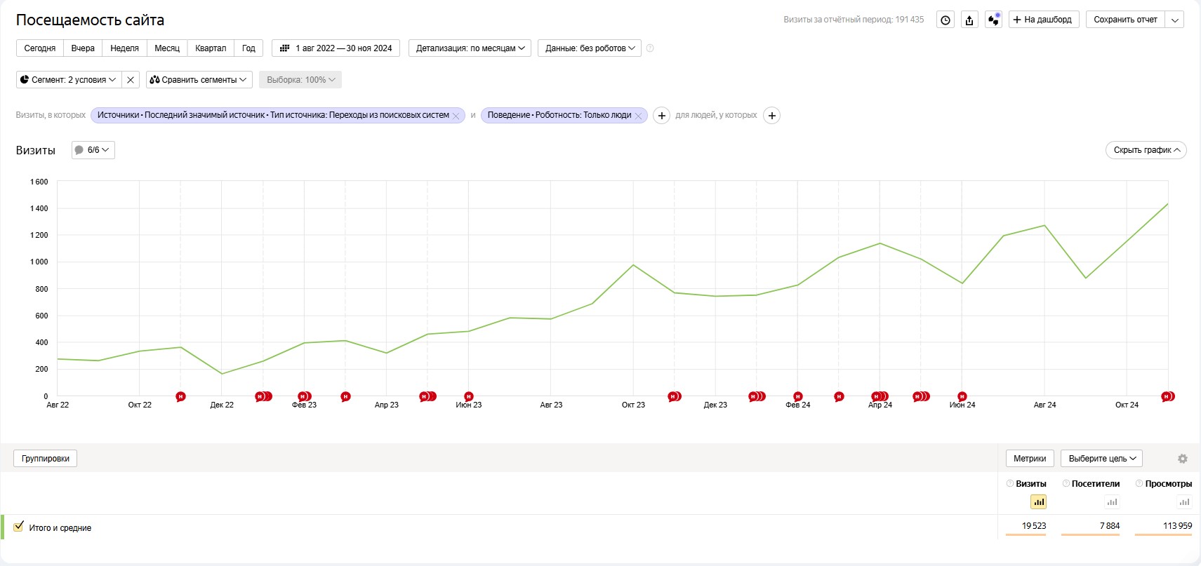 Посещаемость сайта за весь период