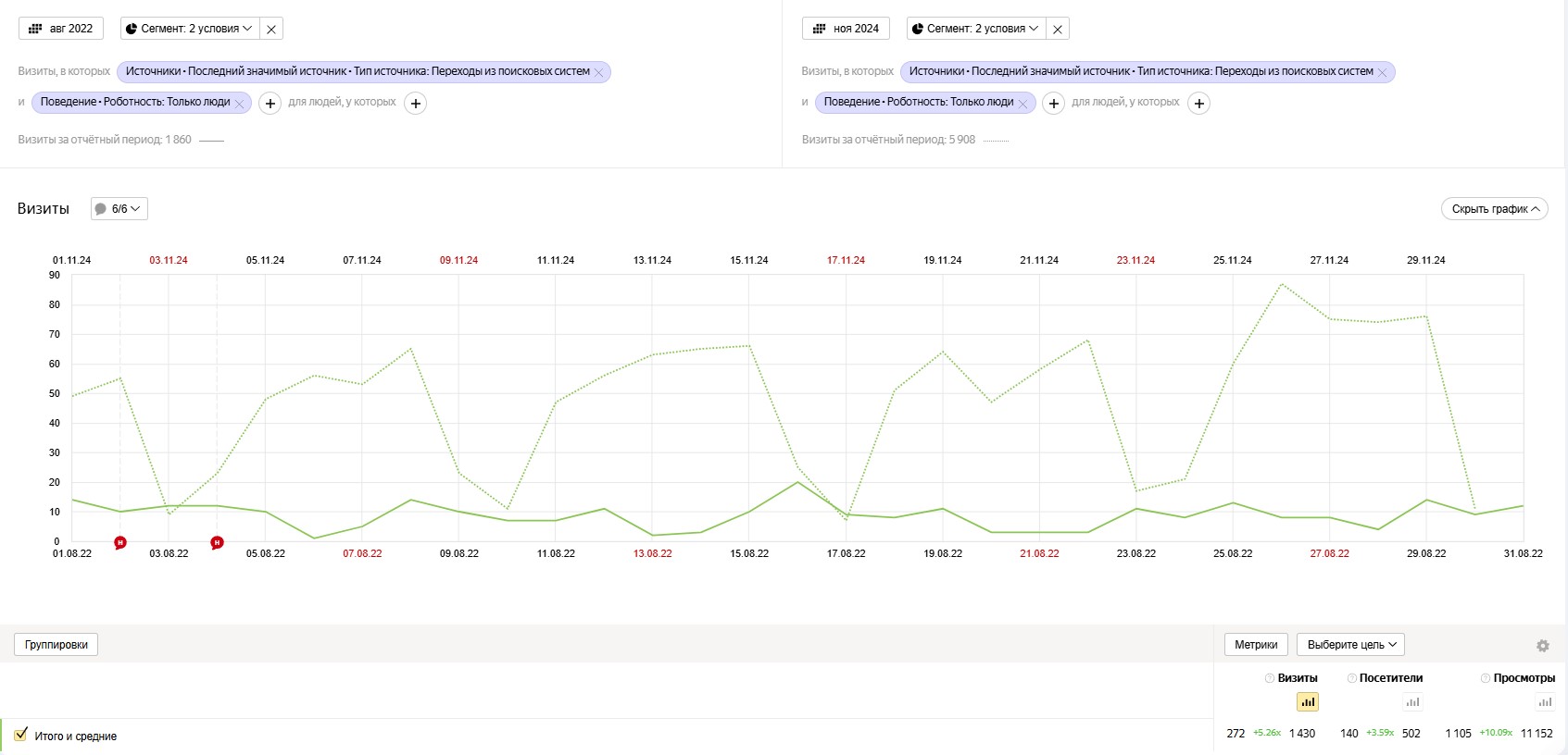 Сравнение периодов в Яндекс Метрике