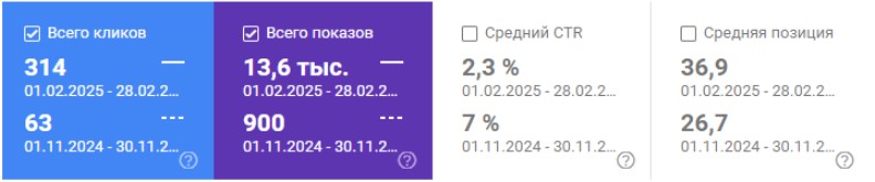 результаты Яндекс Метрика