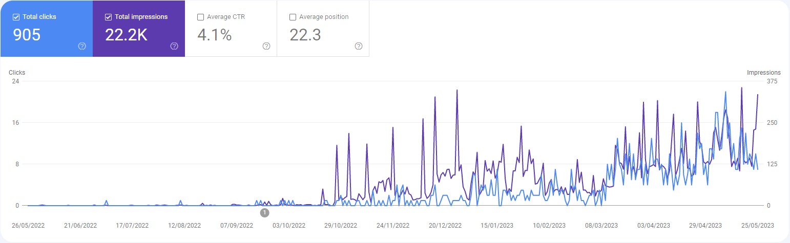 результаты SEO-кейса