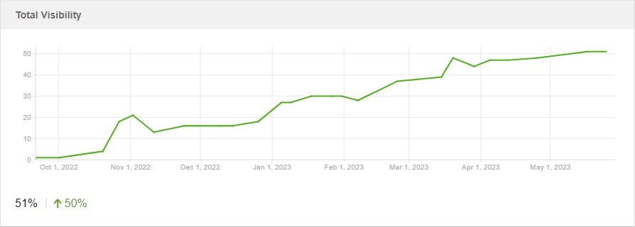 исследование кейса — видимость сайта