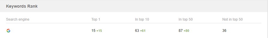 позиции по ключевым словам