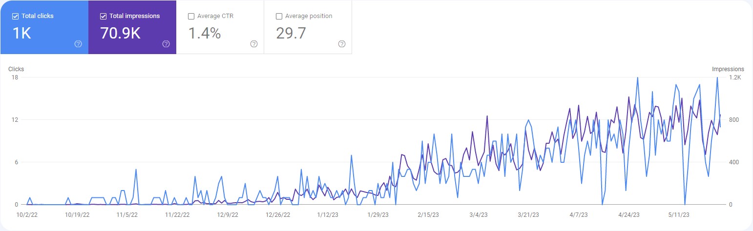результаты SEO-кейса