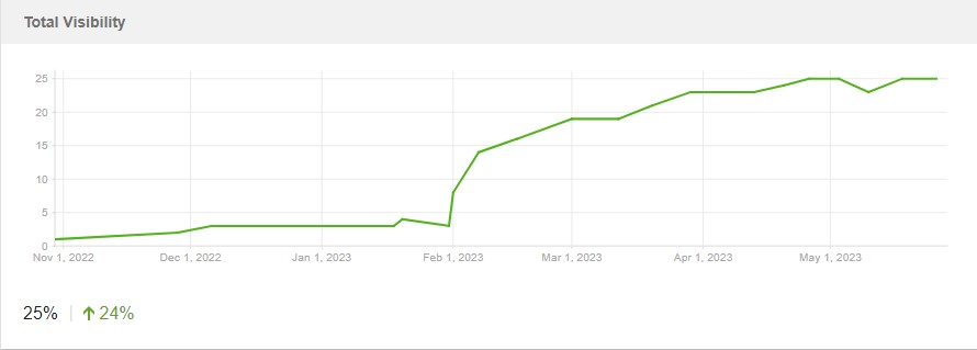 видимость сайта