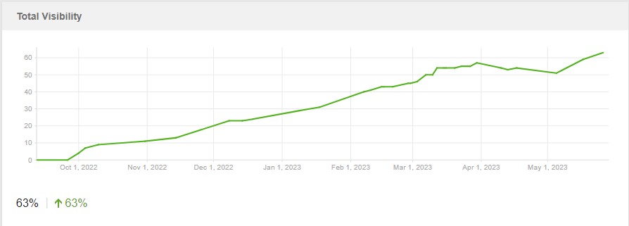case study website visibility