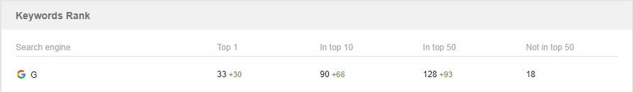 позиции по ключевым запросам